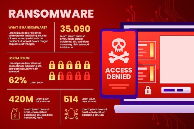 Infographic illustrating the rise of ransomware attacks in the US, segmented by industry. Charts show the financial impact, downtime caused, and common entry points for these attacks.