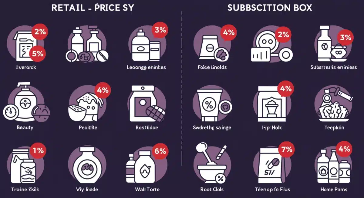 Infographic comparing retail prices versus subscription box value, showcasing significant savings.
